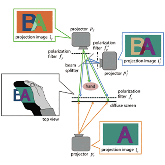 システム図。上下方向に補色で打ち消し合う映像と、さらに上方向の映像を消すために3台目のプロジェクターと偏光フィルムが使用されている