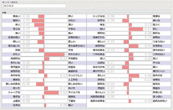 オノマトペで表す感性的質感印象を定量化するシステム